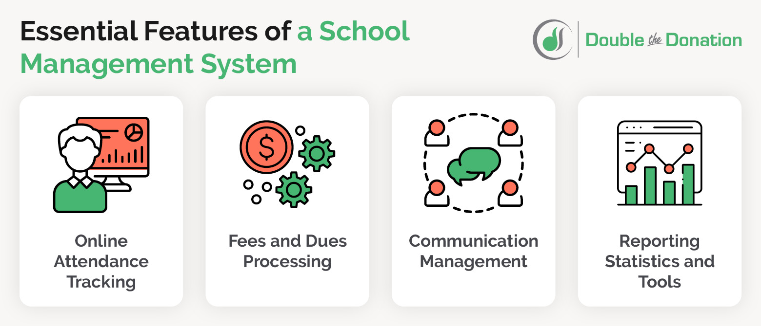 This image displays the four features of a school management system described in the content below.