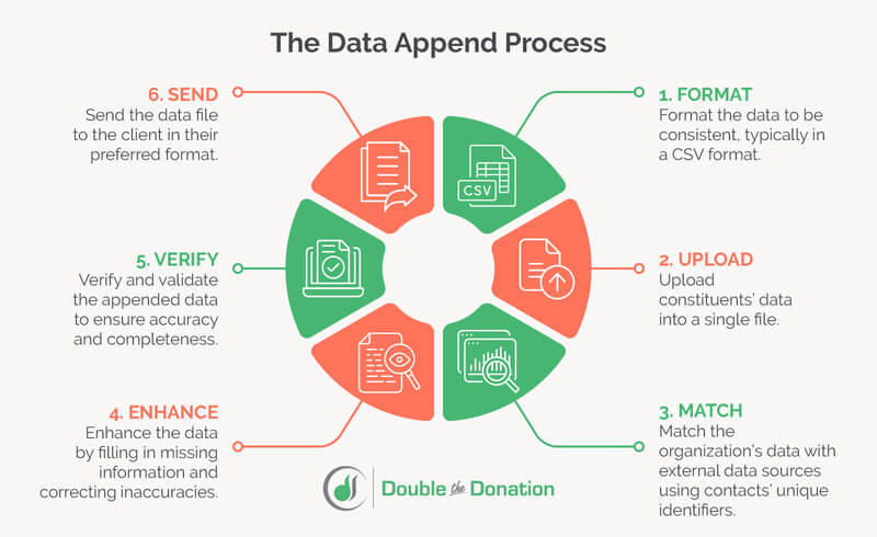 These are the steps a data append service provider will follow, listed below.