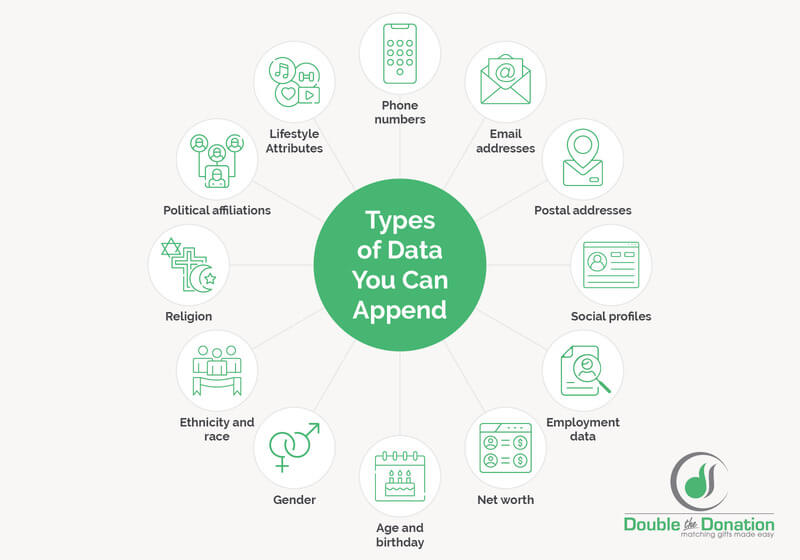 Between contact information and demographic details, there are several types of data appends.