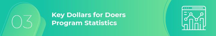 Here are some key Dollars for Doers program statistics.