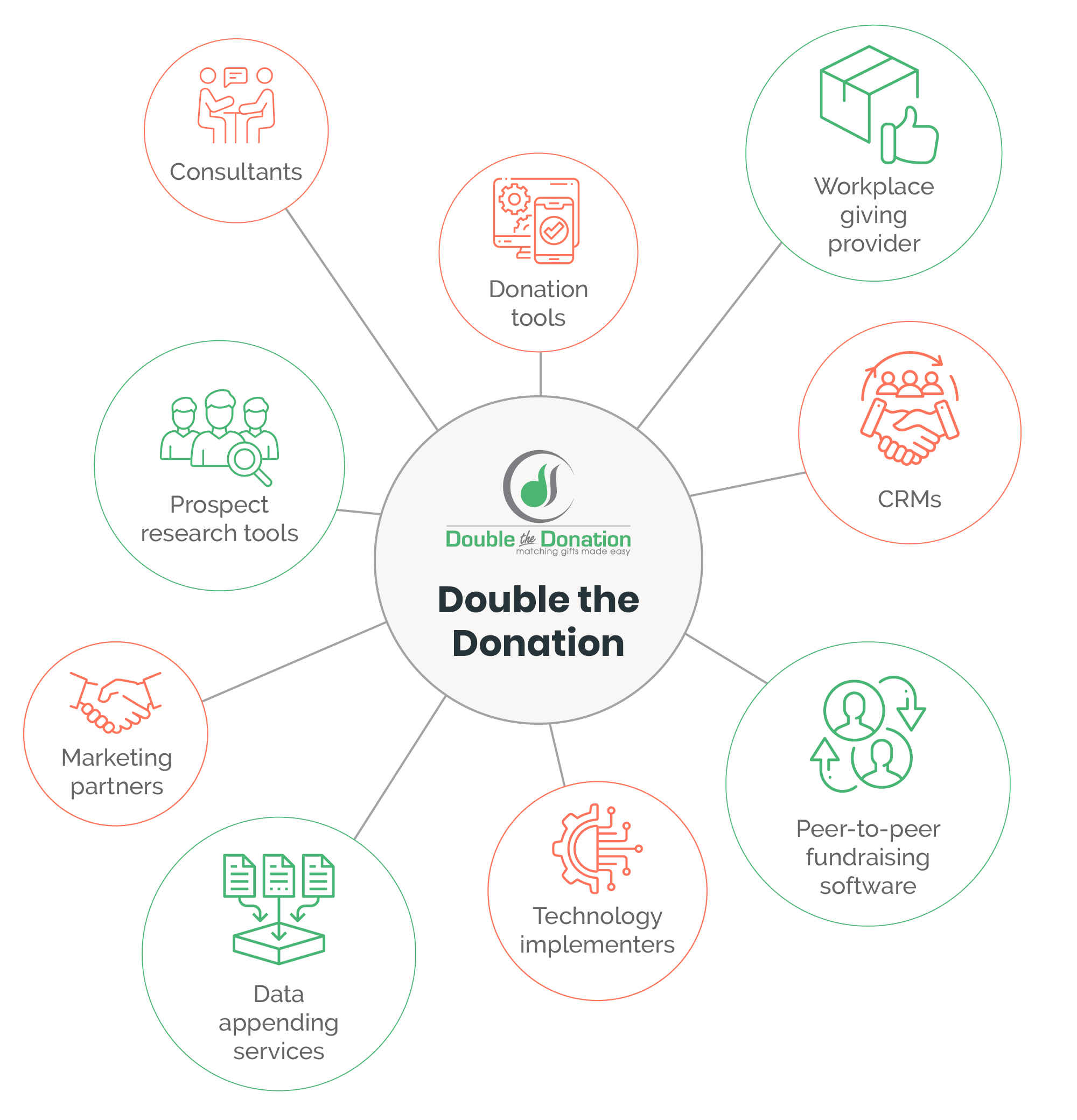 Double the Donation's matching gift partnership network growth - 2023 year in review