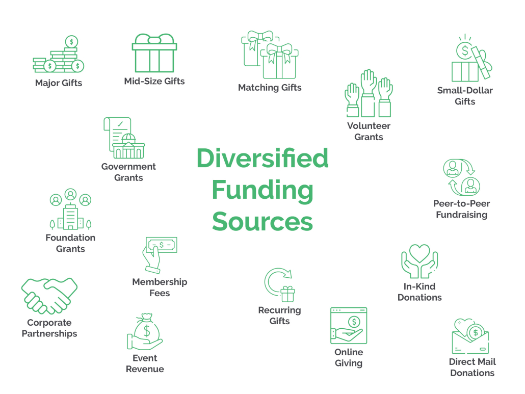 Example alternative fundraising avenues to pursue