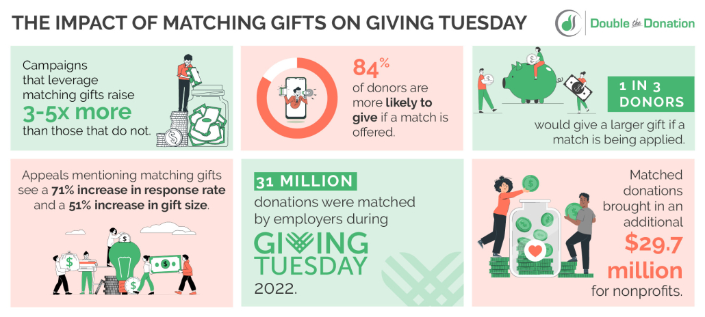 The impact of matching gifts on Giving Tuesday