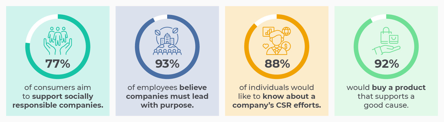 This image and the text below illustrate key statistics about the impact of CSR.