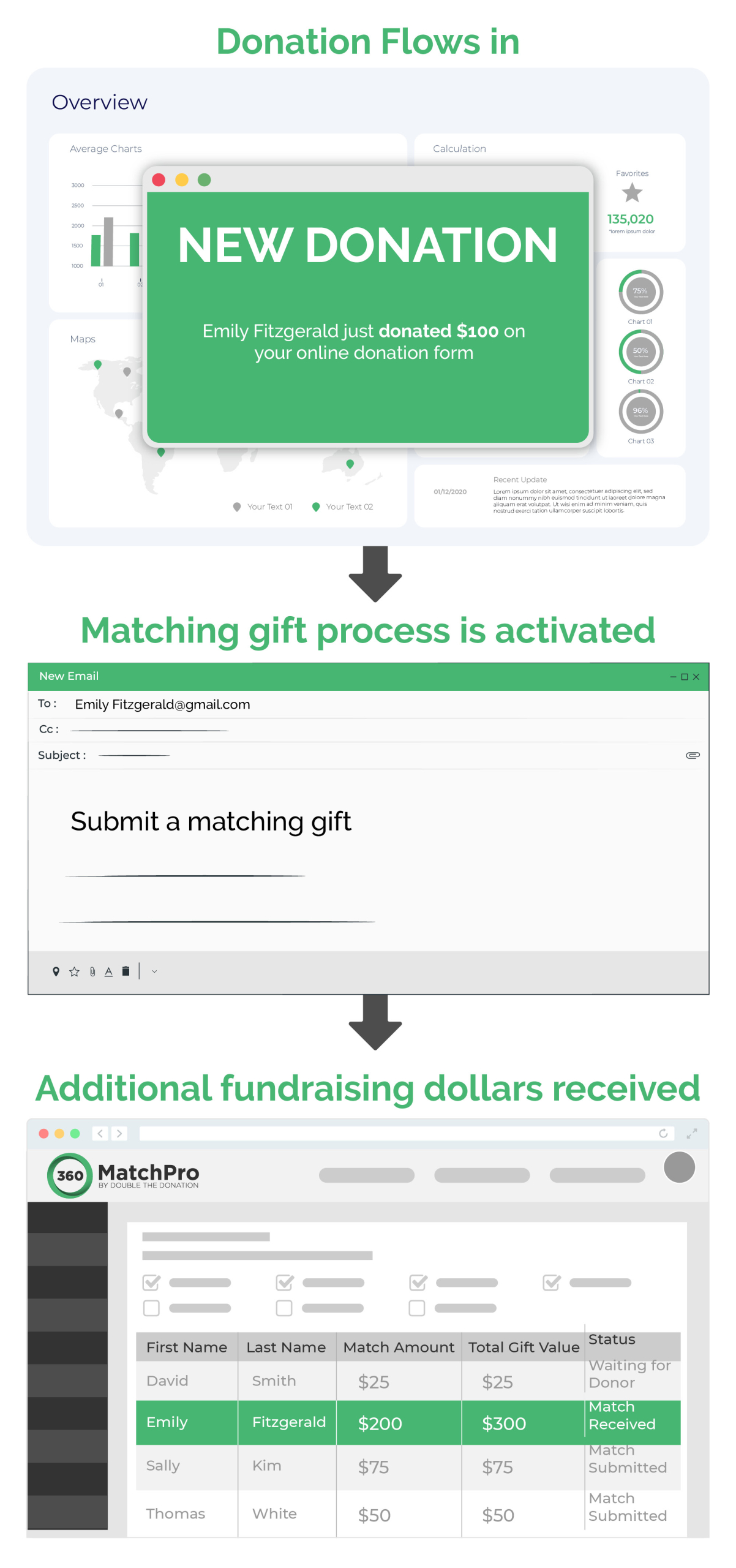 This sample flow showcases the way donor data moves through your nonprofit CRM and 360MatchPro to drive matching gifts.