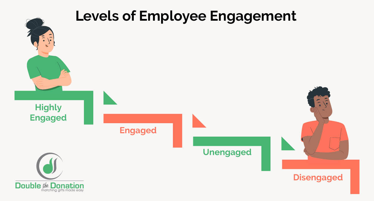 This image shows the different levels of employee engagement at companies, also covered in the text below.