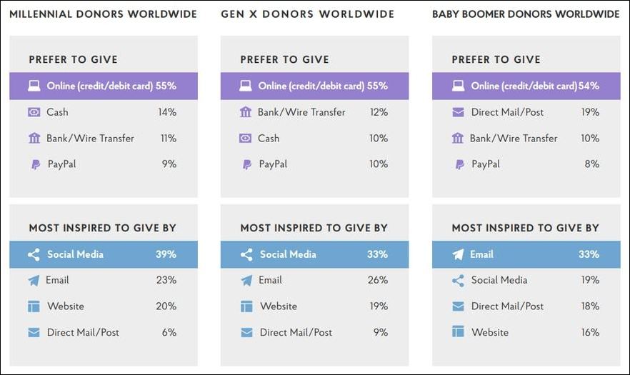 Giving trends according to young and old donors alike