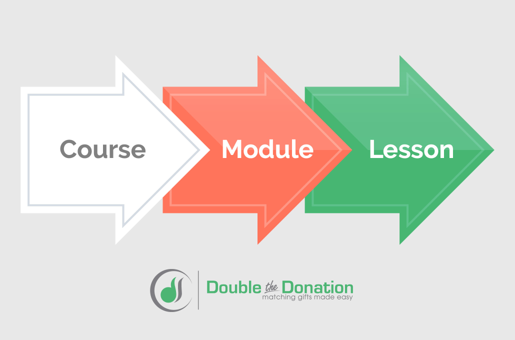 Matching Gift Academy structure overview