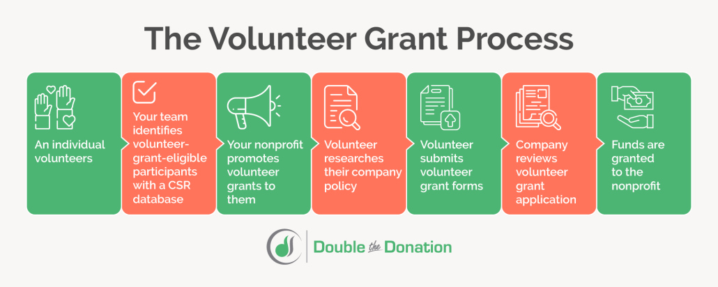 The steps for promoting and collecting volunteer grants, as explained below.