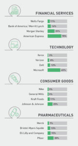 Employee participation rate is one of the more crucial matching gift statistics.