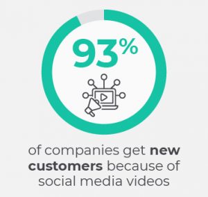 About 93% of companies acquire new customers through social media videos.