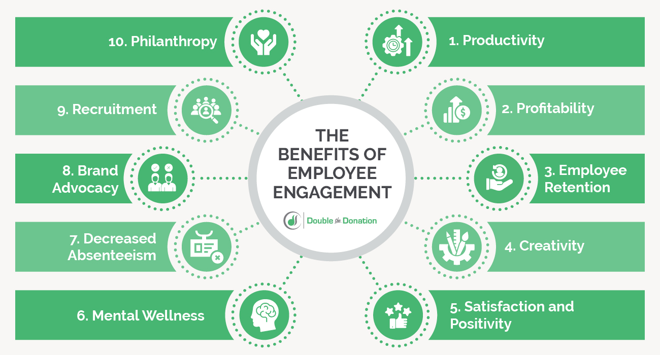 This image lists the ten benefits of employee engagement, also detailed in the text below.