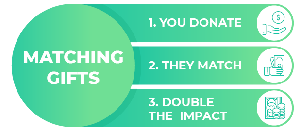 Canada matching gifts are a form of a corporate philanthropy in which companies match donations their employees make to eligible nonprofits.