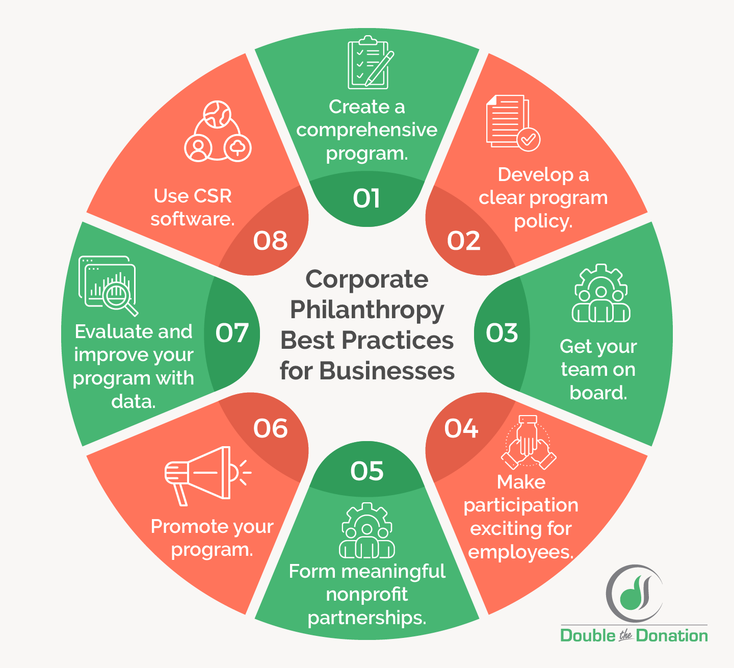 This image shows the corporate philanthropy best practices for businesses, as outlined in the text.