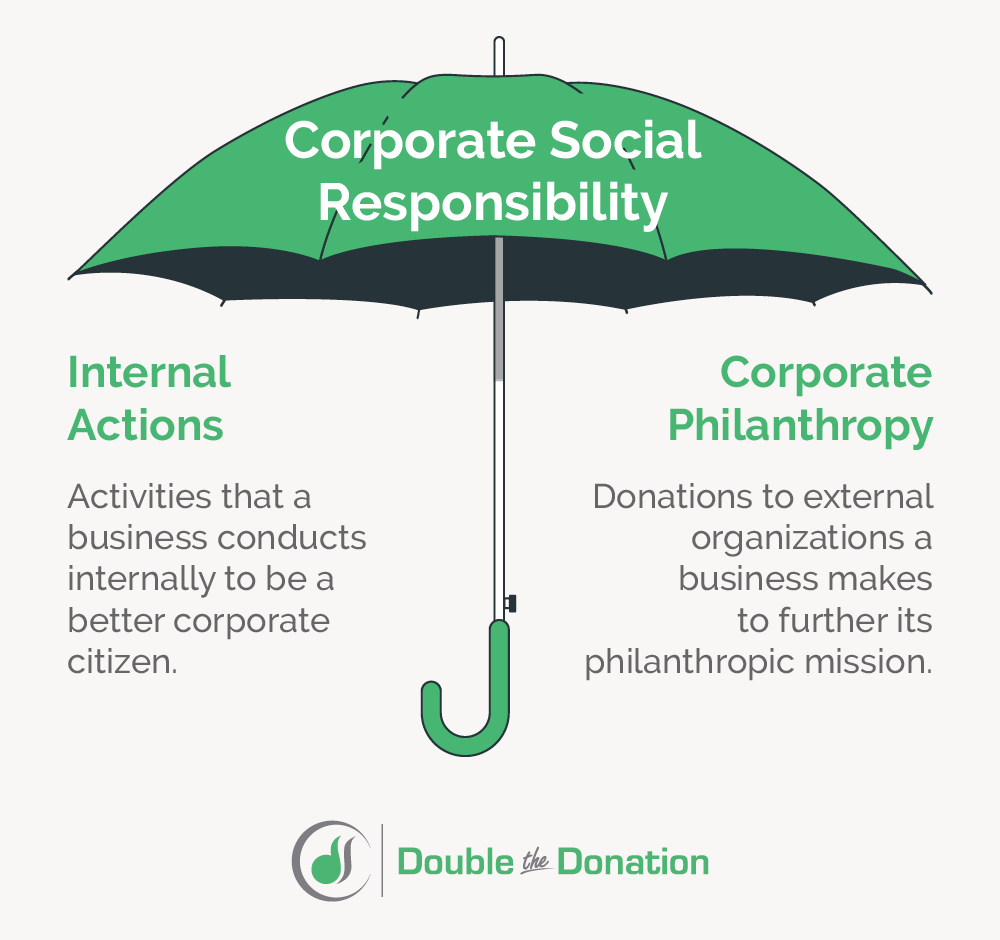 An umbrella labeled "Corporate Social Responsibility" has both internal actions, activities businesses conduct internally to be better corporate citizens, and corporate philanthropy, donations to external organizations, under it.