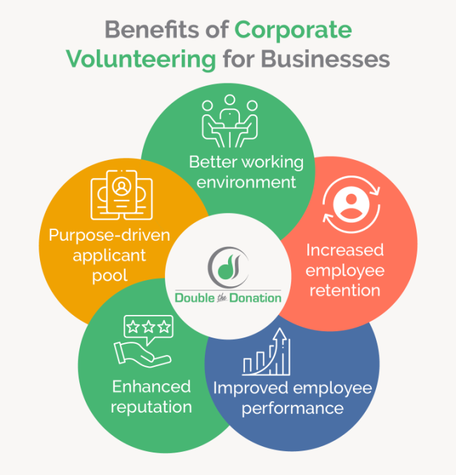 This image shows the benefits of corporate volunteering, as outlined in the text below.