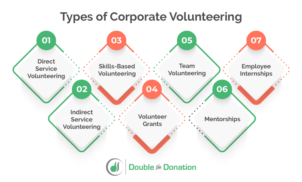 This image illustrates seven common types of corporate volunteerism, explained in more detail below.