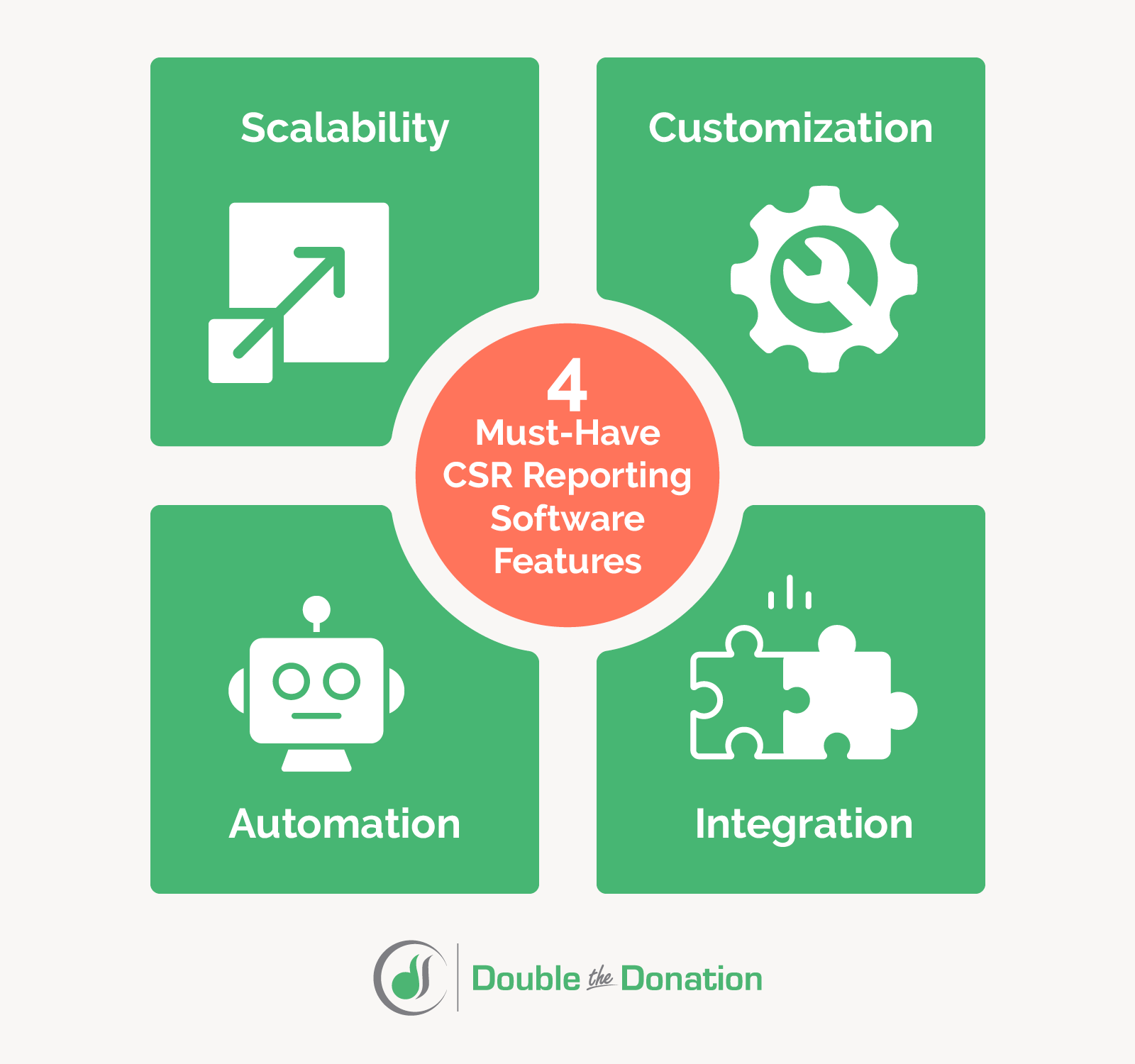 A graphic listing the four features to look for in CSR reporting software, listed in the text below. 