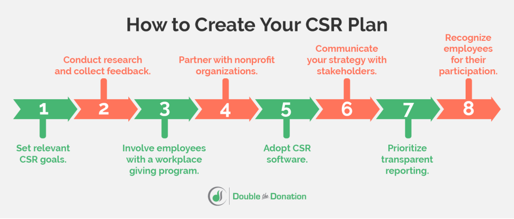 This image illustrates the eight steps to creating a CSR plan for your company, explained in more detail below.