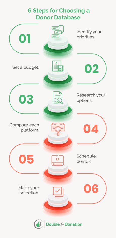 This image shows the steps for choosing a donor database, as outlined in the text.