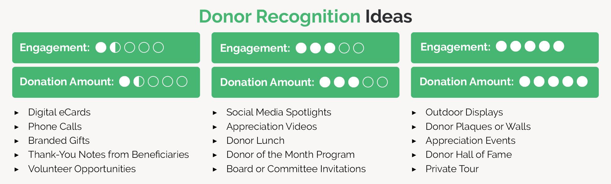 This image organizes donor recognition ideas by donation amount, donor type, and engagement level to adequately match each idea to each donor.