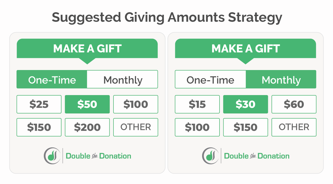 The image depicts suggested monthly giving amounts with monthly donations significantly lower than one-time donations.