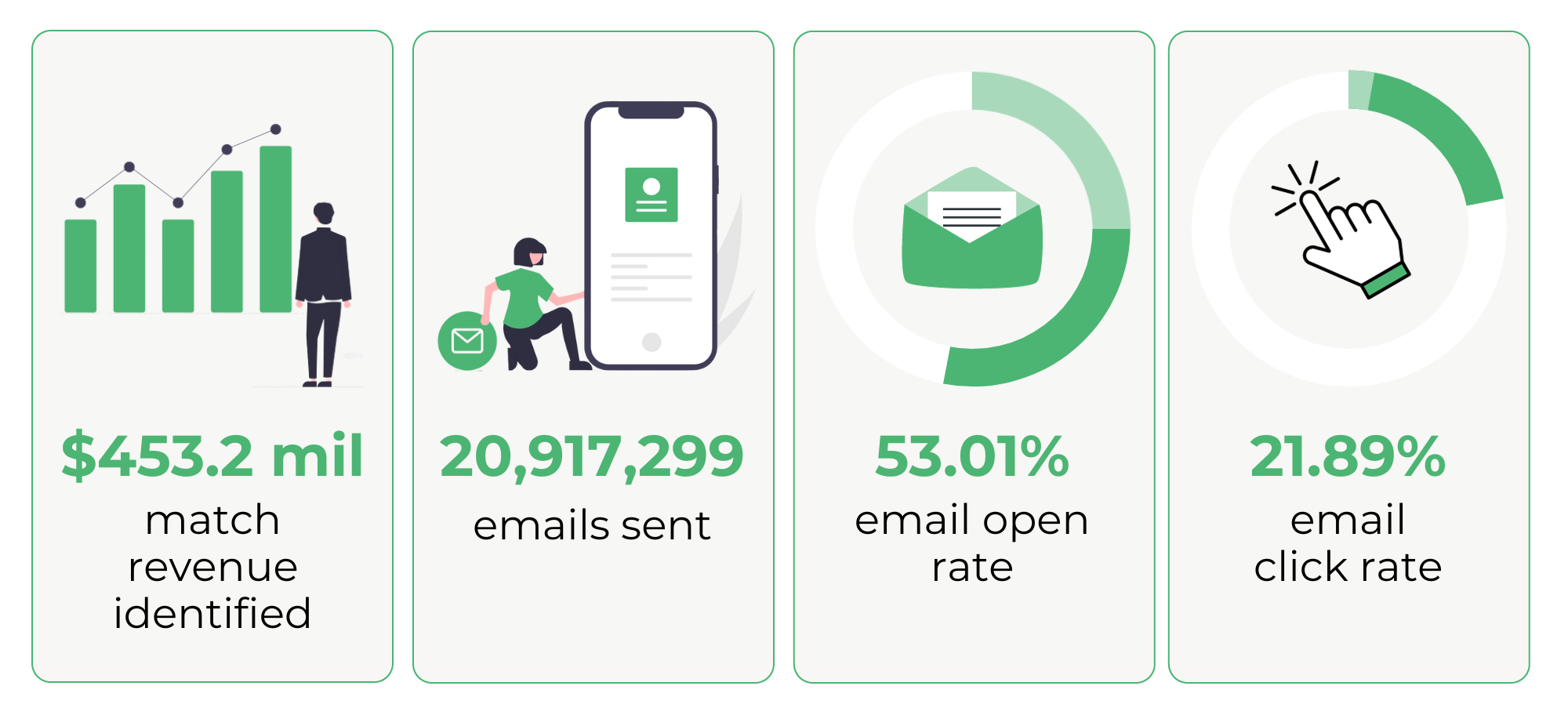 Double the Donation's 2023 Year in Review matching gift performance