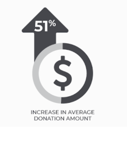 How matching gift appeals can fuel alumni engagement with larger donation amounts