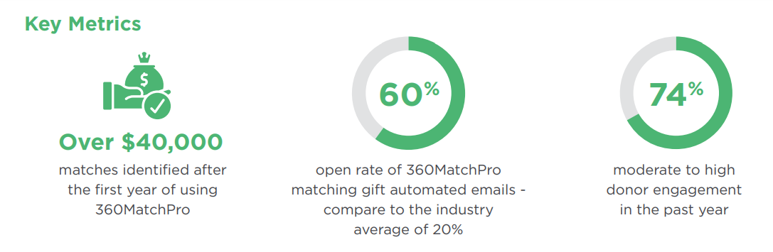 Marietta College matching gift appeals statistics