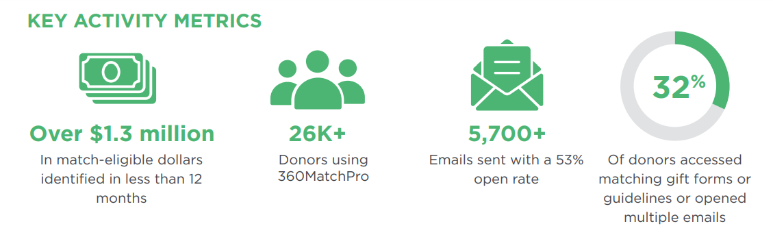 University of Georgia matching gift appeals statistics