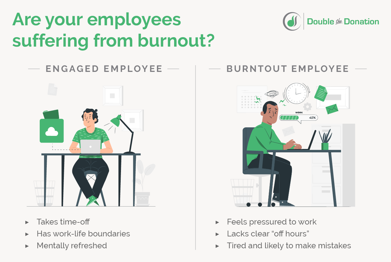 The image depicts the contrast between employees who are well-rested and those who suffer from burnout. 