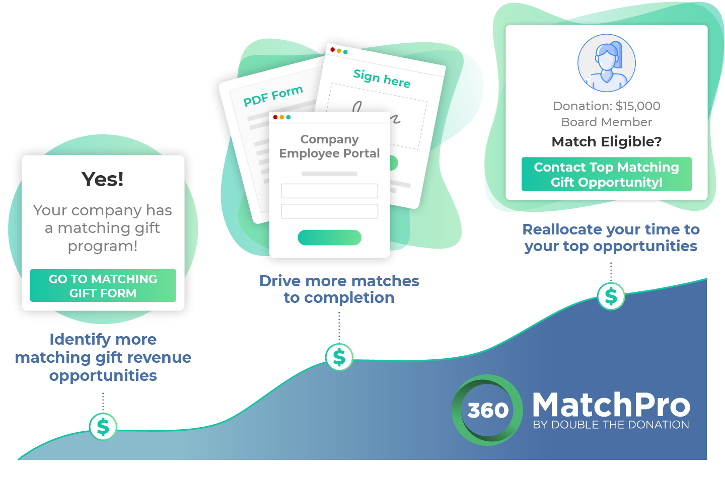 This image shows the features of 360MatcPro along with graph that represents increasing donations.