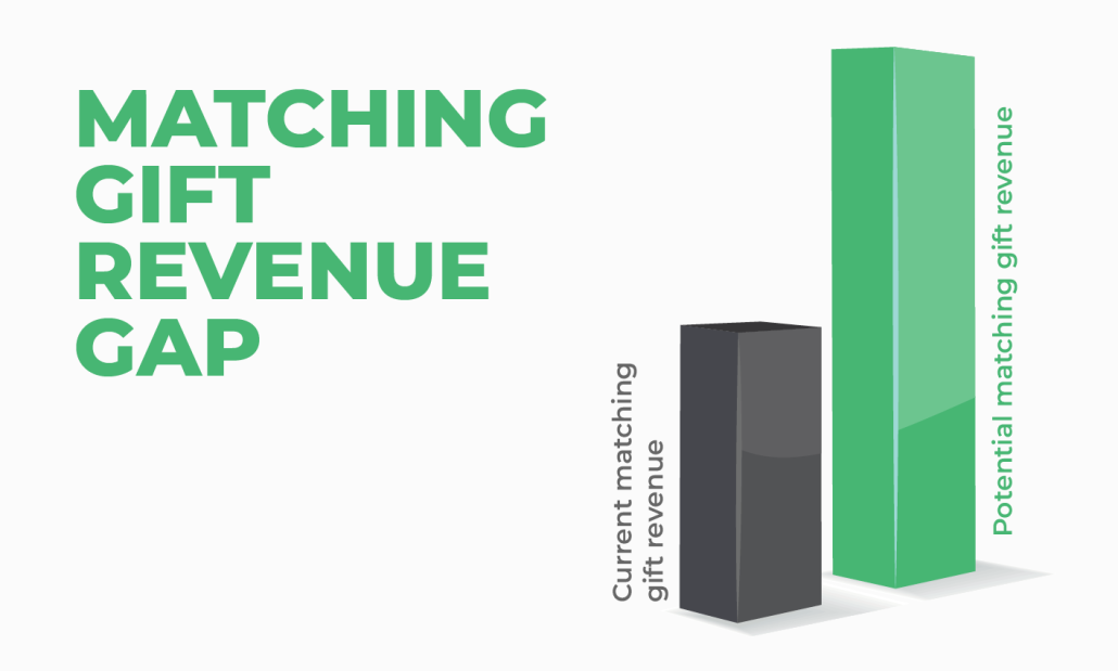 Impact of matching gifts on overall fundraising