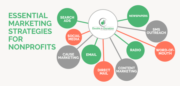 These are the most common nonprofit marketing channels.