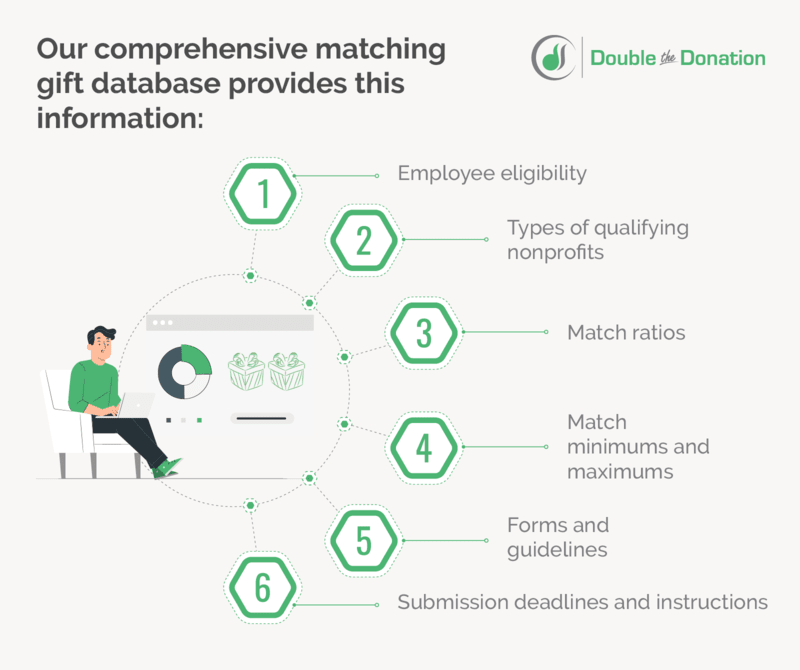 Before your phonathon, give your volunteers access to this relevant matching gift information with a comprehensive database.