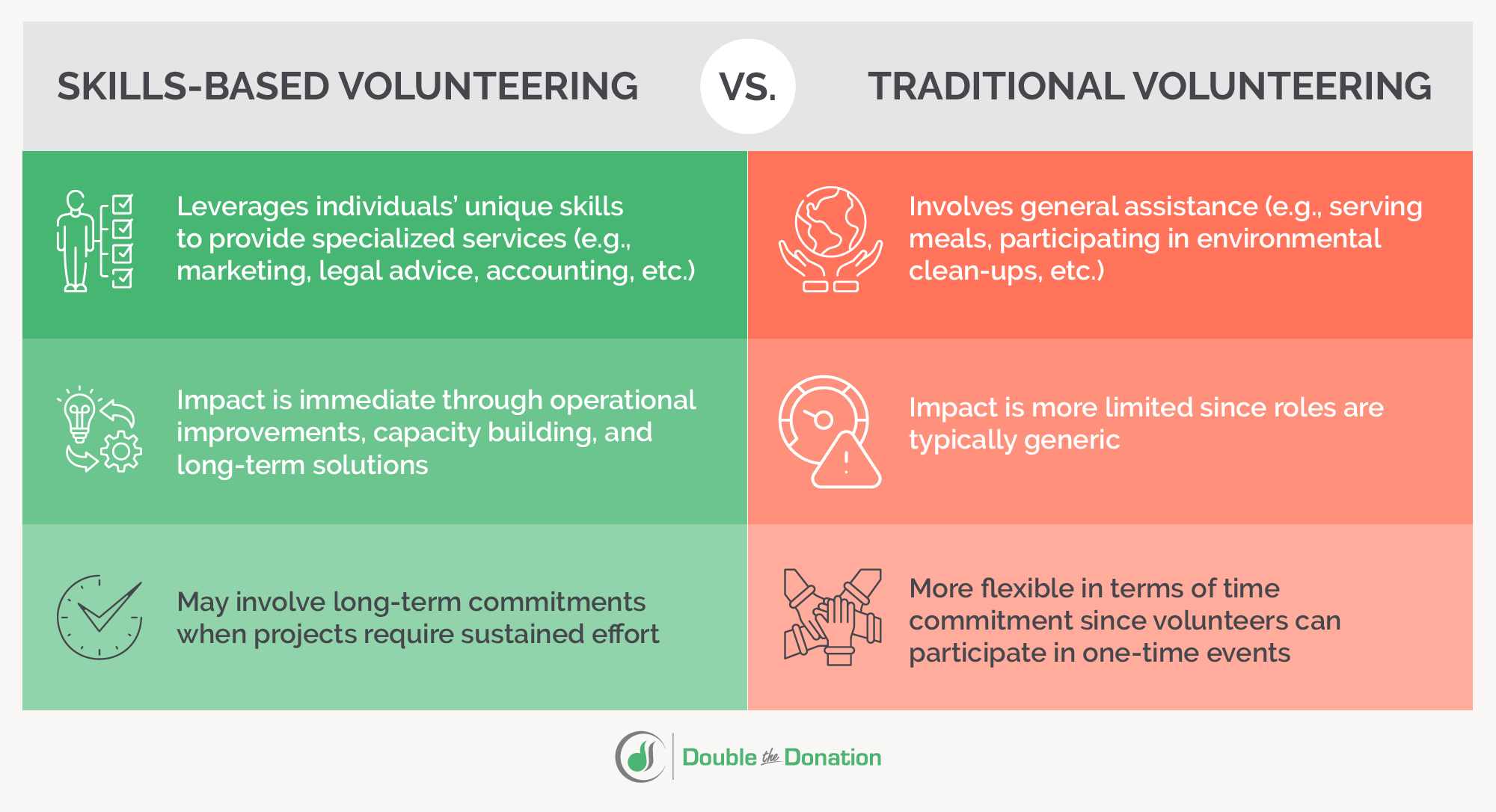 This chart compares skilled volunteering and traditional volunteering.