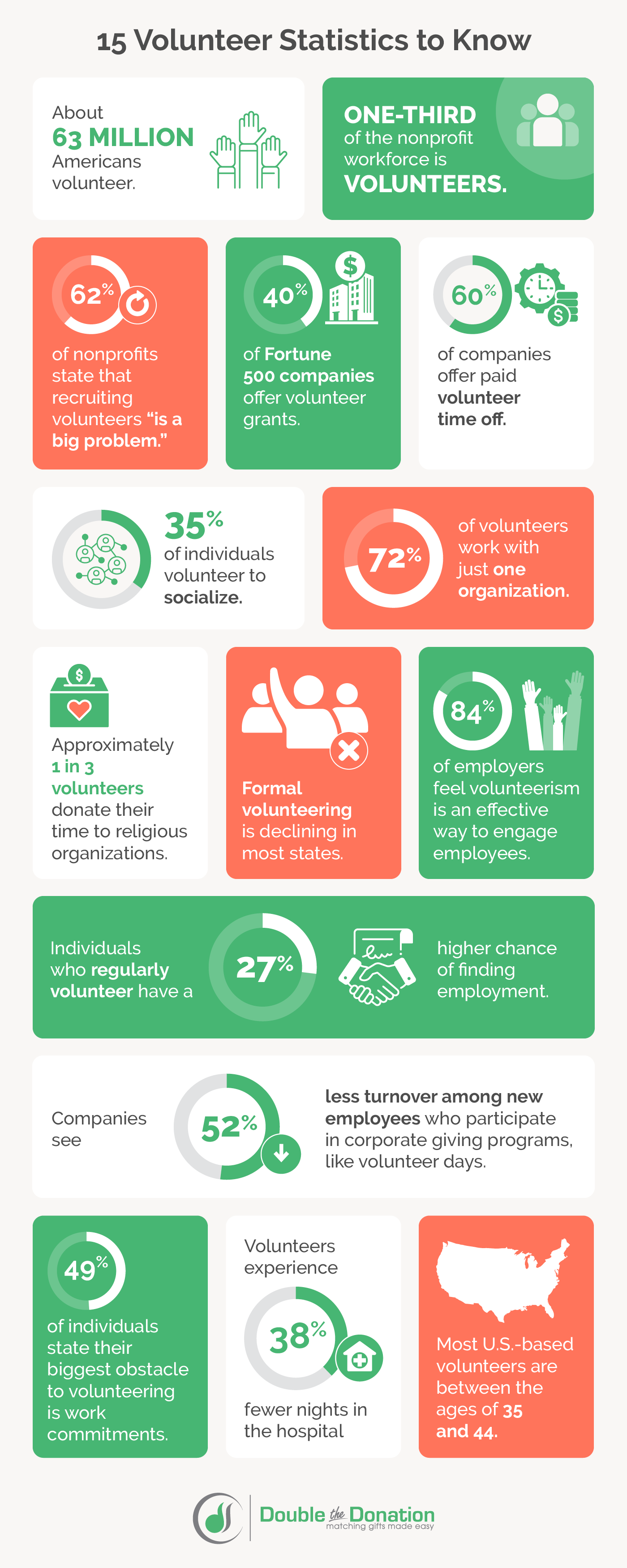 The image depicts 15 volunteer statistics that are detailed in the following article. 