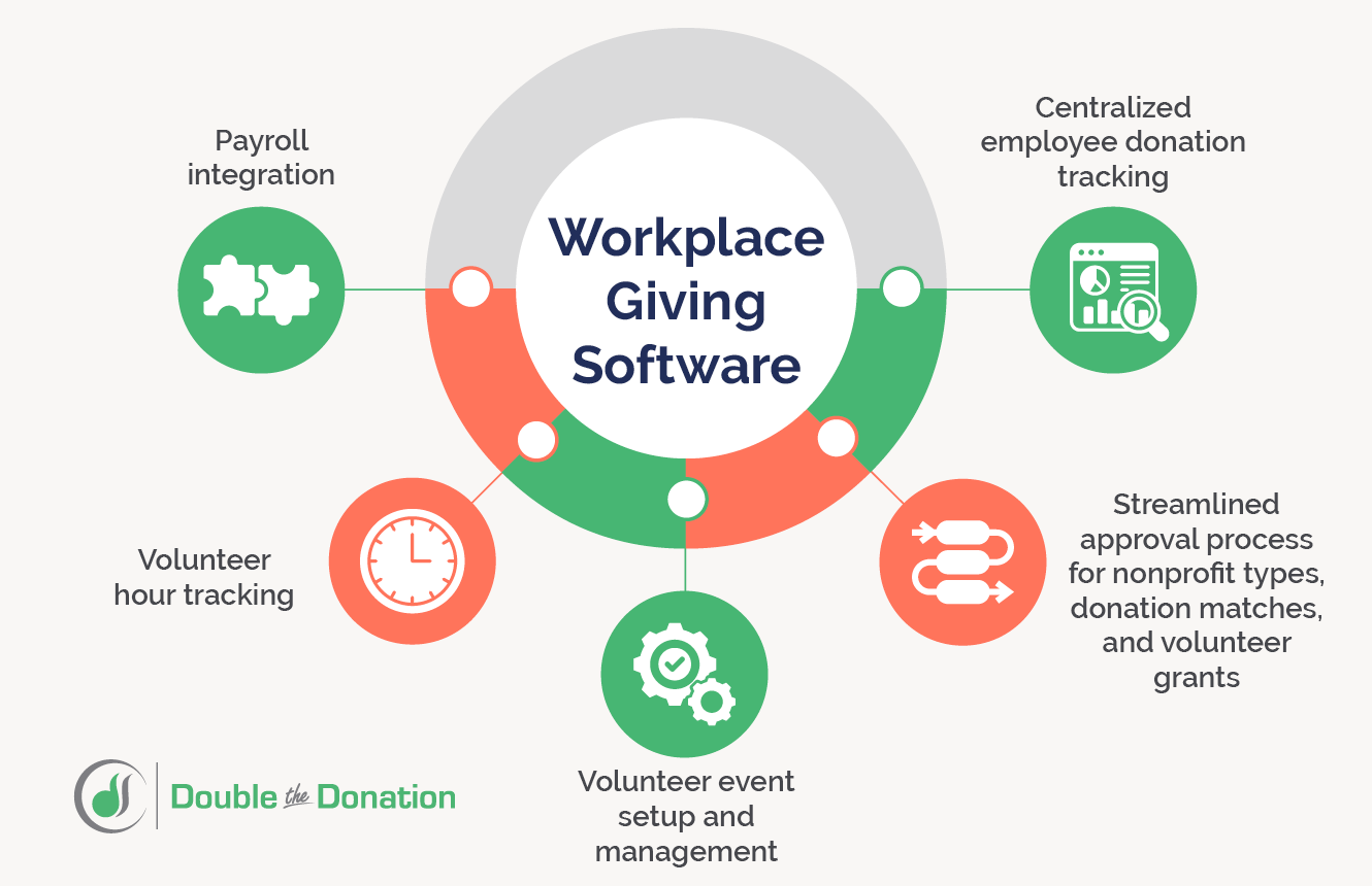 The image shows the features of workplace giving software, listed below.