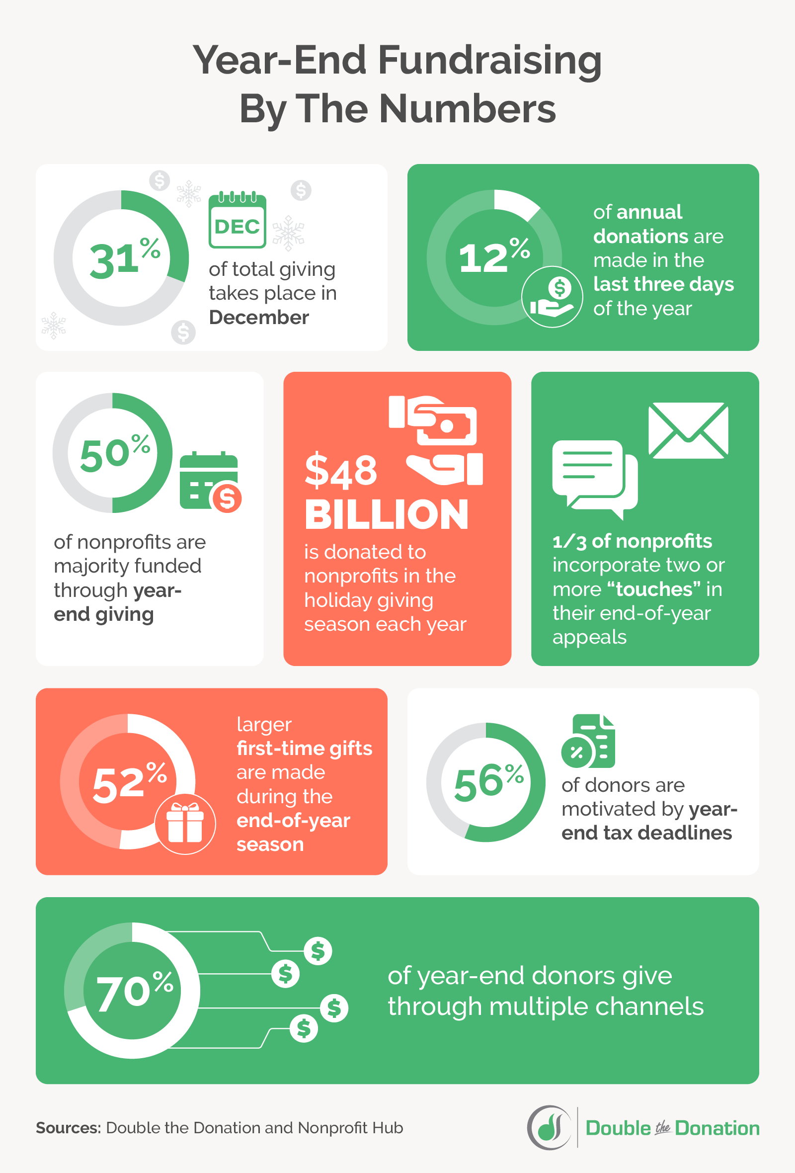 A compilation of statistics representing the year-end fundraising and matching gift opportunity